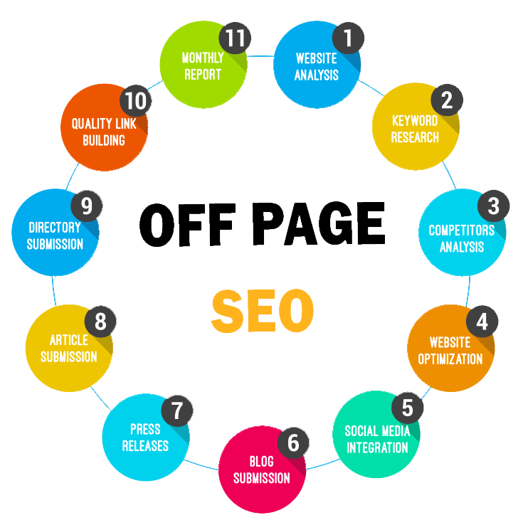 Off-Page SEO Techniques: Ultimate Guide For Beginners in London | Backlink Services Local SEO Optimization