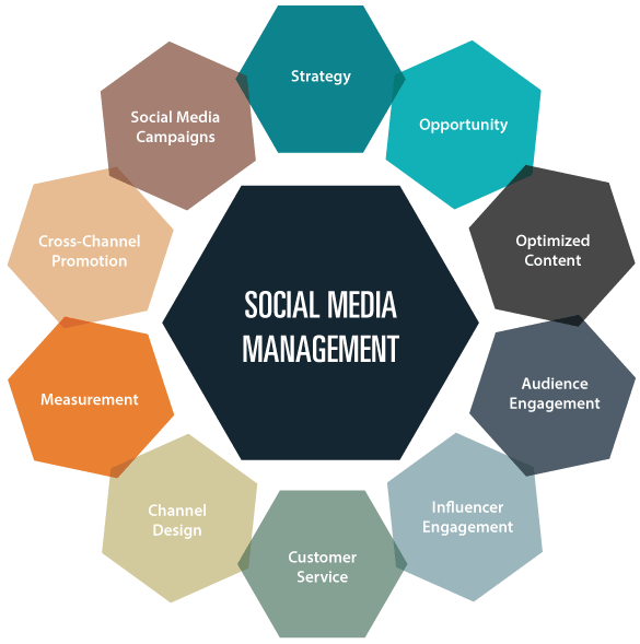 Best Social Media Account Management – Expert Social Media Marketing Agency in London