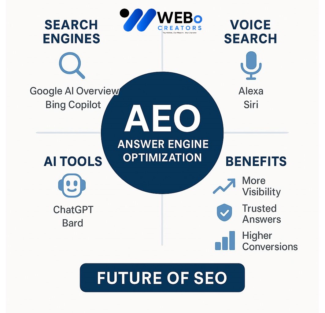 AEO – Answer Engine Optimization: AI-Driven Search Optimization Service in London