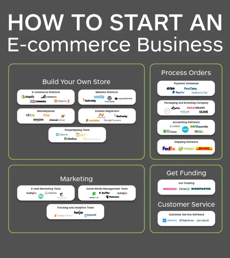 Dropshipping ecommerce store London 2026 online business setup and Presence