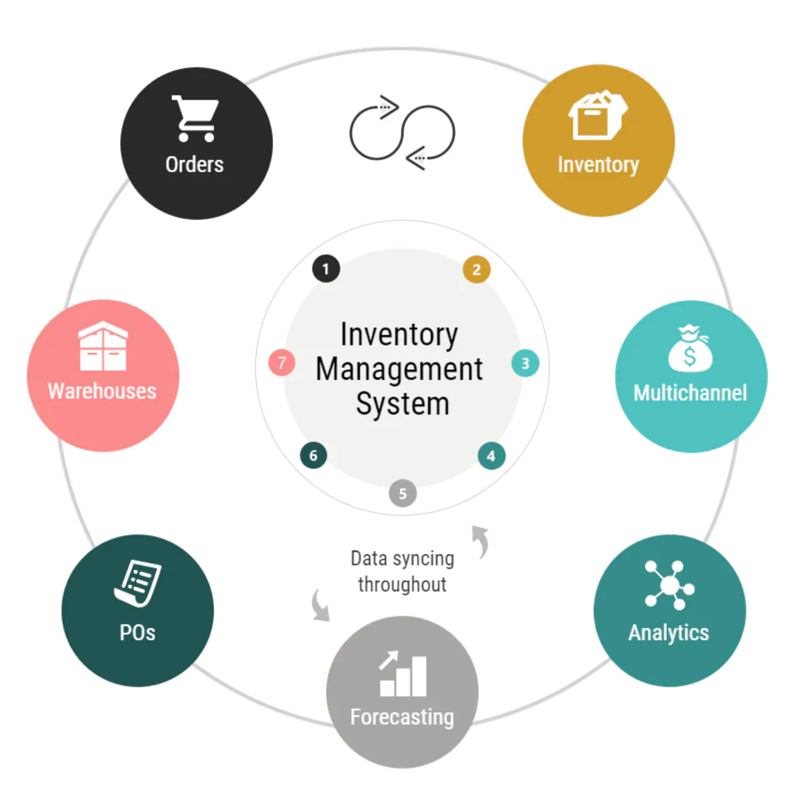Best Inventory Management Software for Small and Medium businesses Stock Control in London