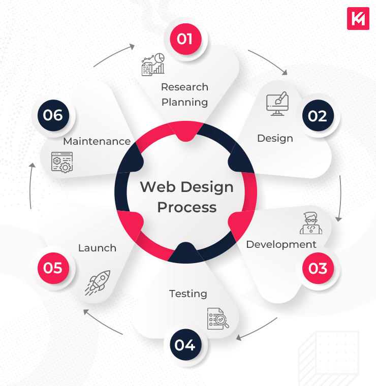 Top Responsive Web Design Services Enhanced by AI for Visibility Agency in London