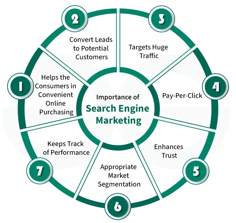 SEM services in London 2026 | Google Ads marketing London SEO advertising